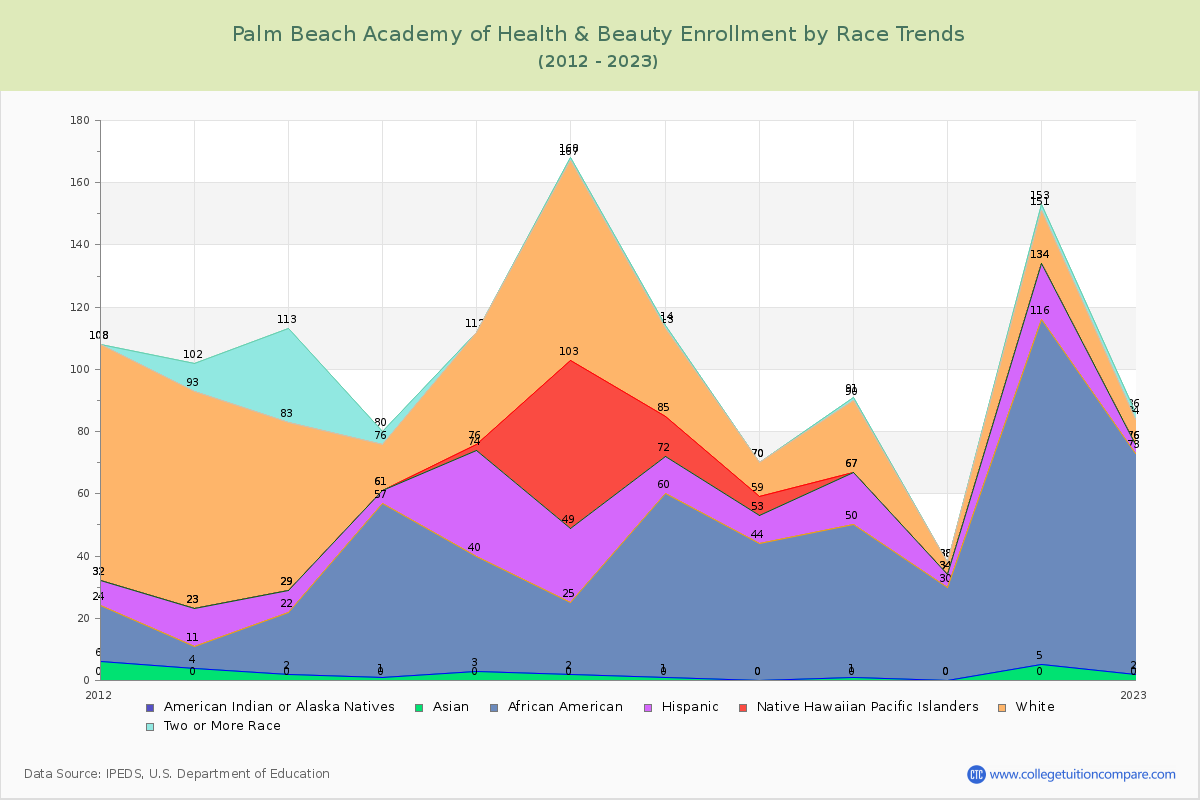 Palm Beach Academy of Health & Beauty Enrollment by Race Trends Chart