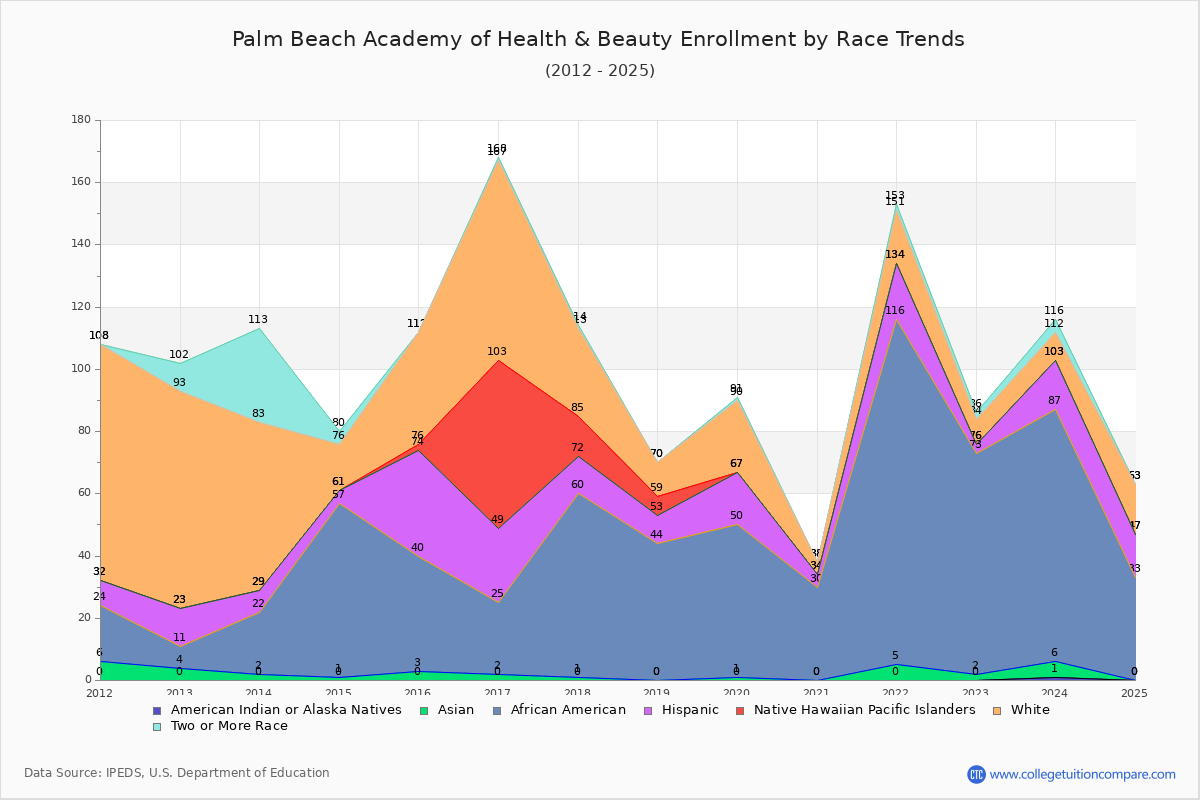 Palm Beach Academy of Health & Beauty Enrollment by Race Trends Chart
