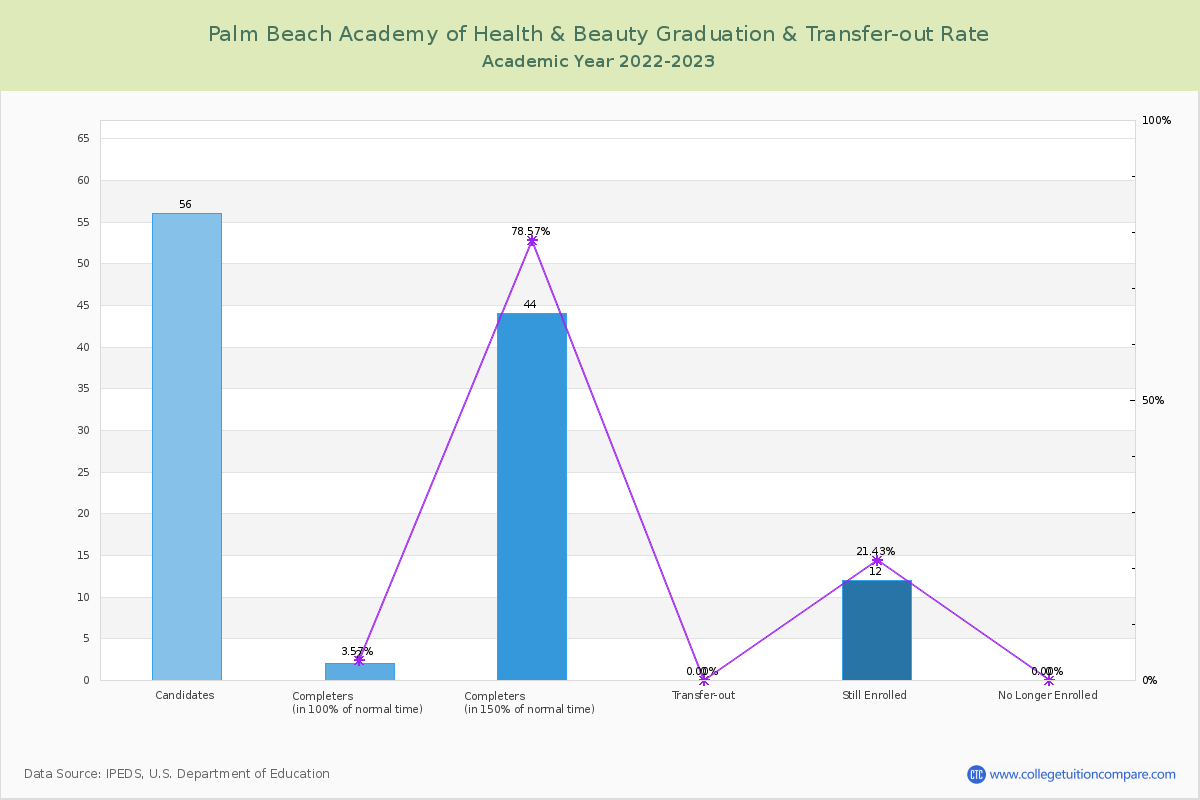 Palm Beach Academy of Health & Beauty graduate rate