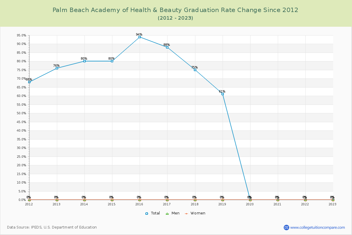 Palm Beach Academy of Health & Beauty Graduation Rate Changes Chart
