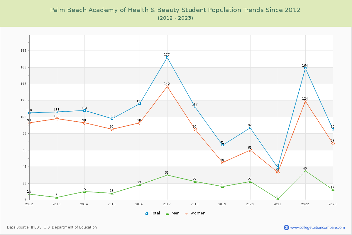 Palm Beach Academy of Health & Beauty Enrollment Trends Chart