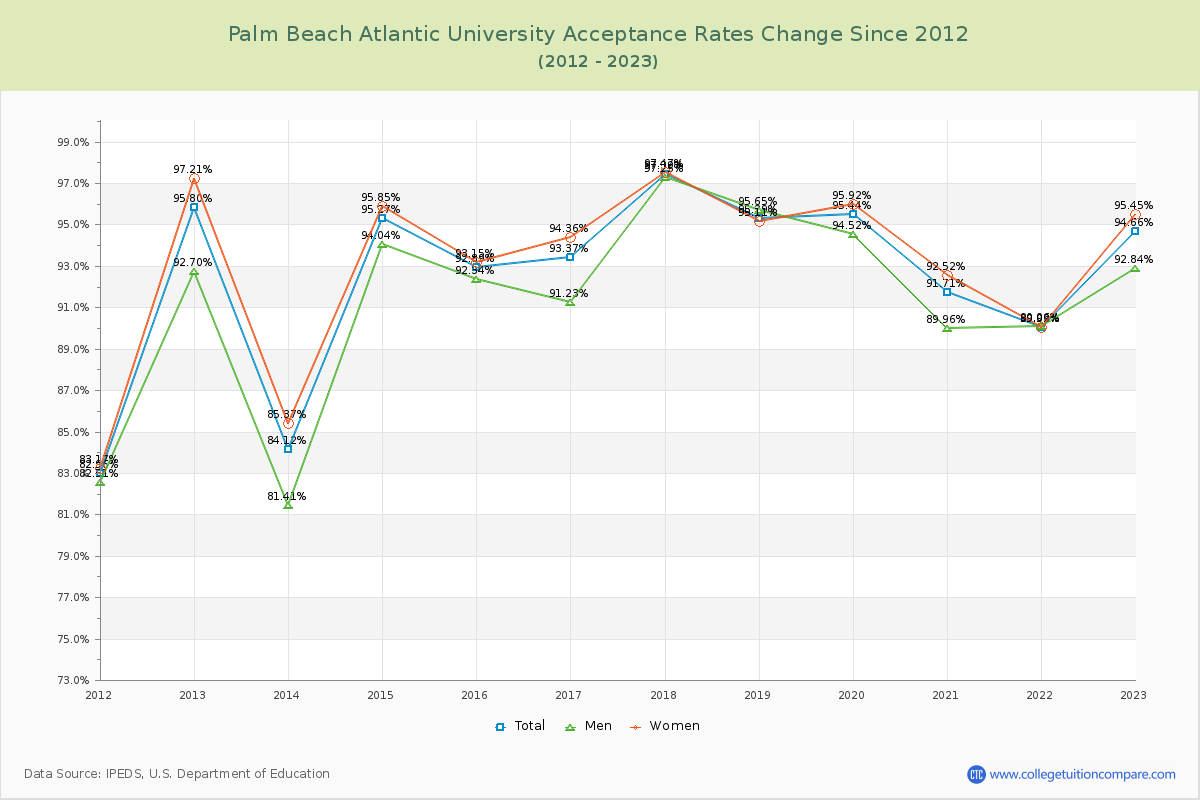 Palm Beach Atlantic University Acceptance Rate Changes Chart