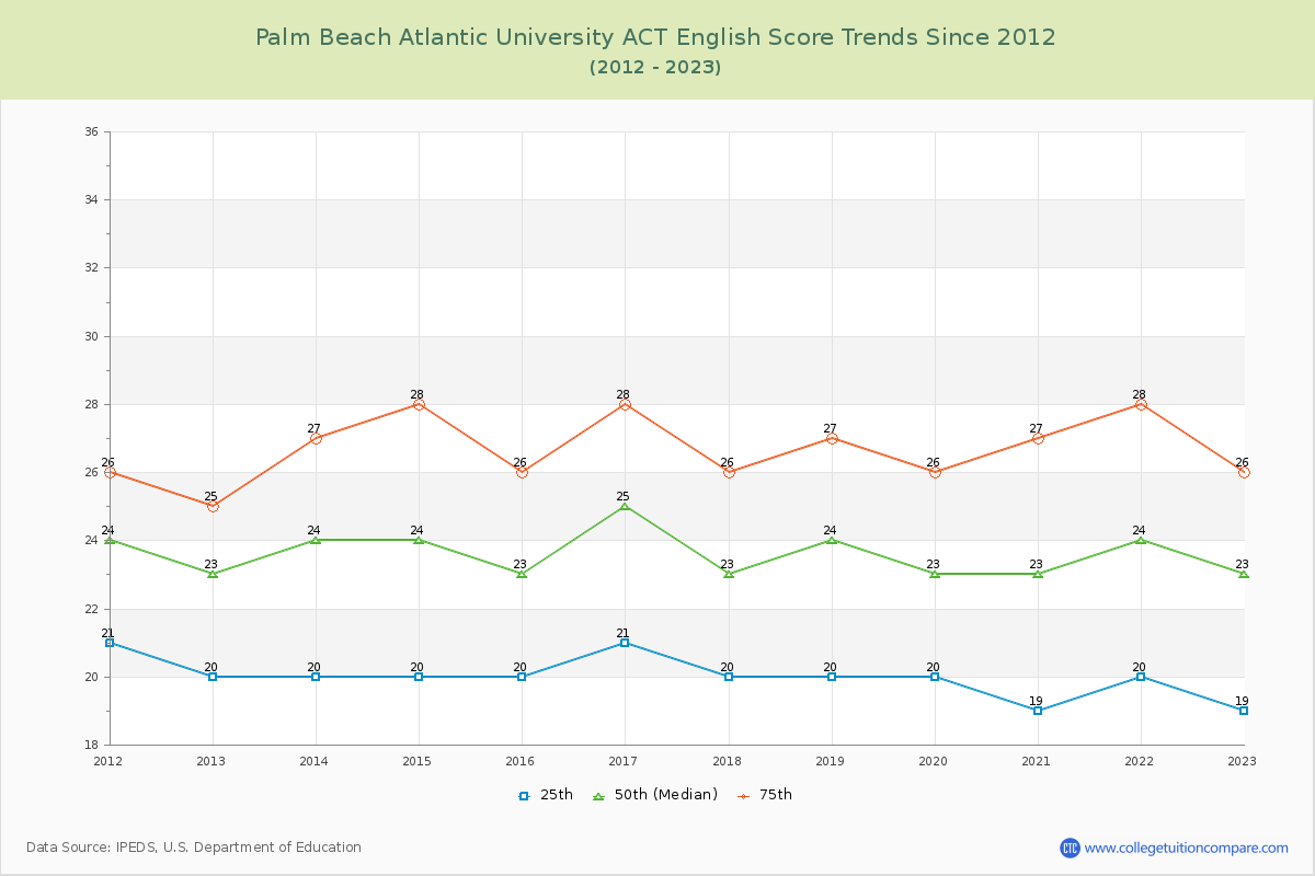 Palm Beach Atlantic University ACT English Trends Chart