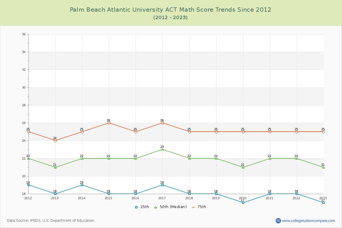 Palm Beach Atlantic University ACT Math Score Trends Chart