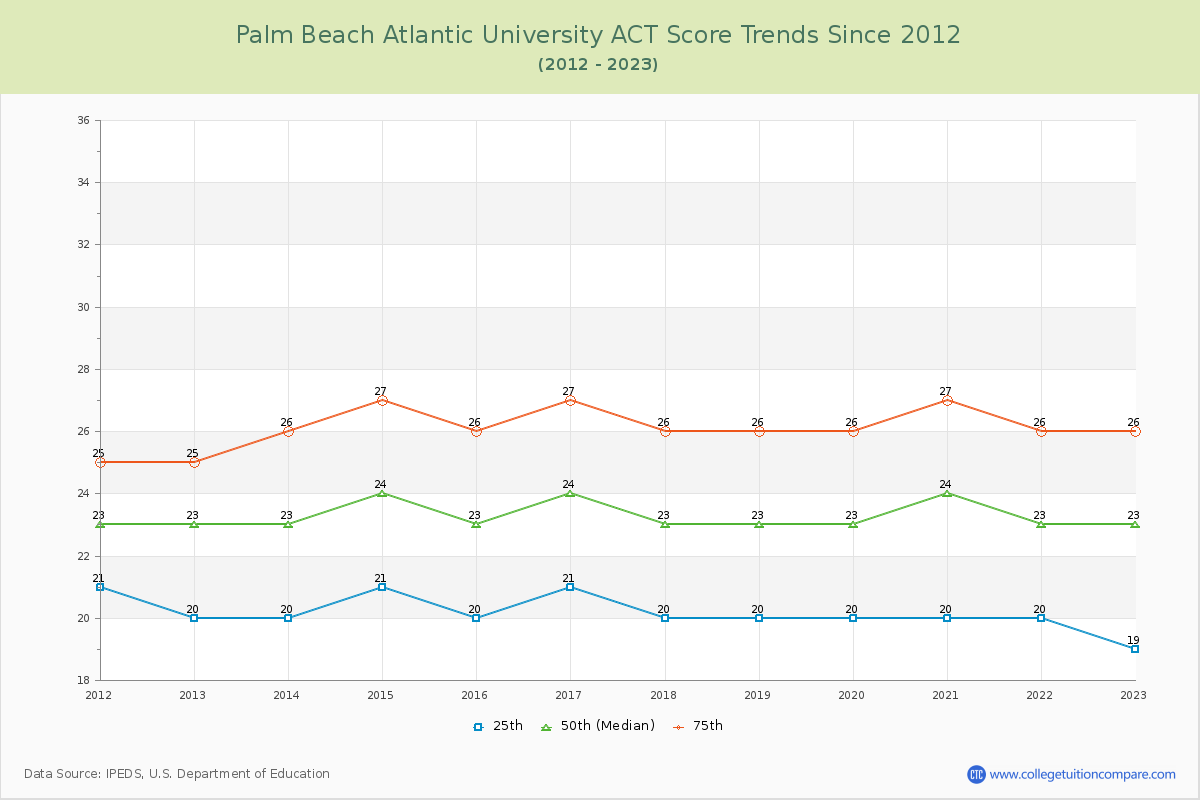 Palm Beach Atlantic University ACT Score Trends Chart