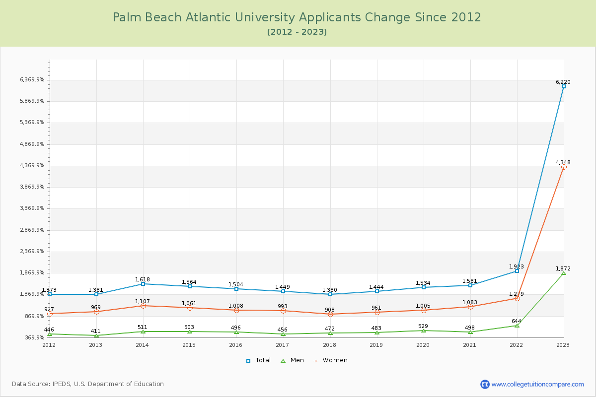 Palm Beach Atlantic University Number of Applicants Changes Chart