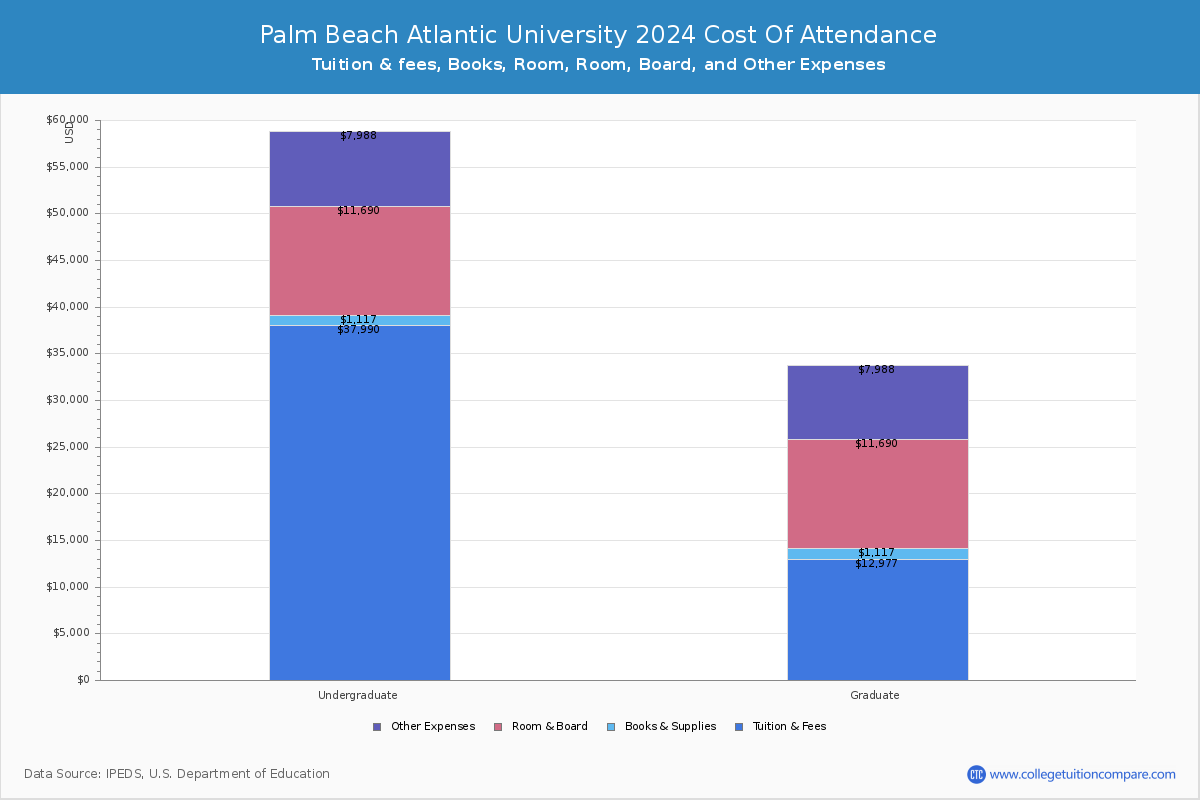 Palm Beach Atlantic University - COA