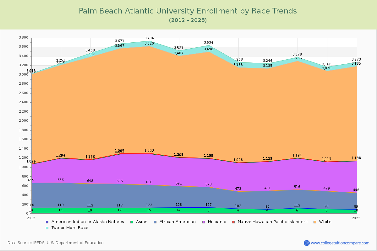 Palm Beach Atlantic University Enrollment by Race Trends Chart