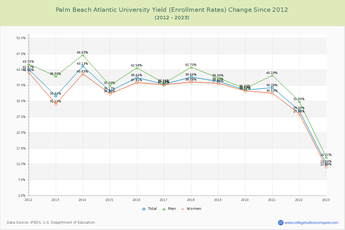 Palm Beach Atlantic University Yield (Enrollment Rate) Changes Chart
