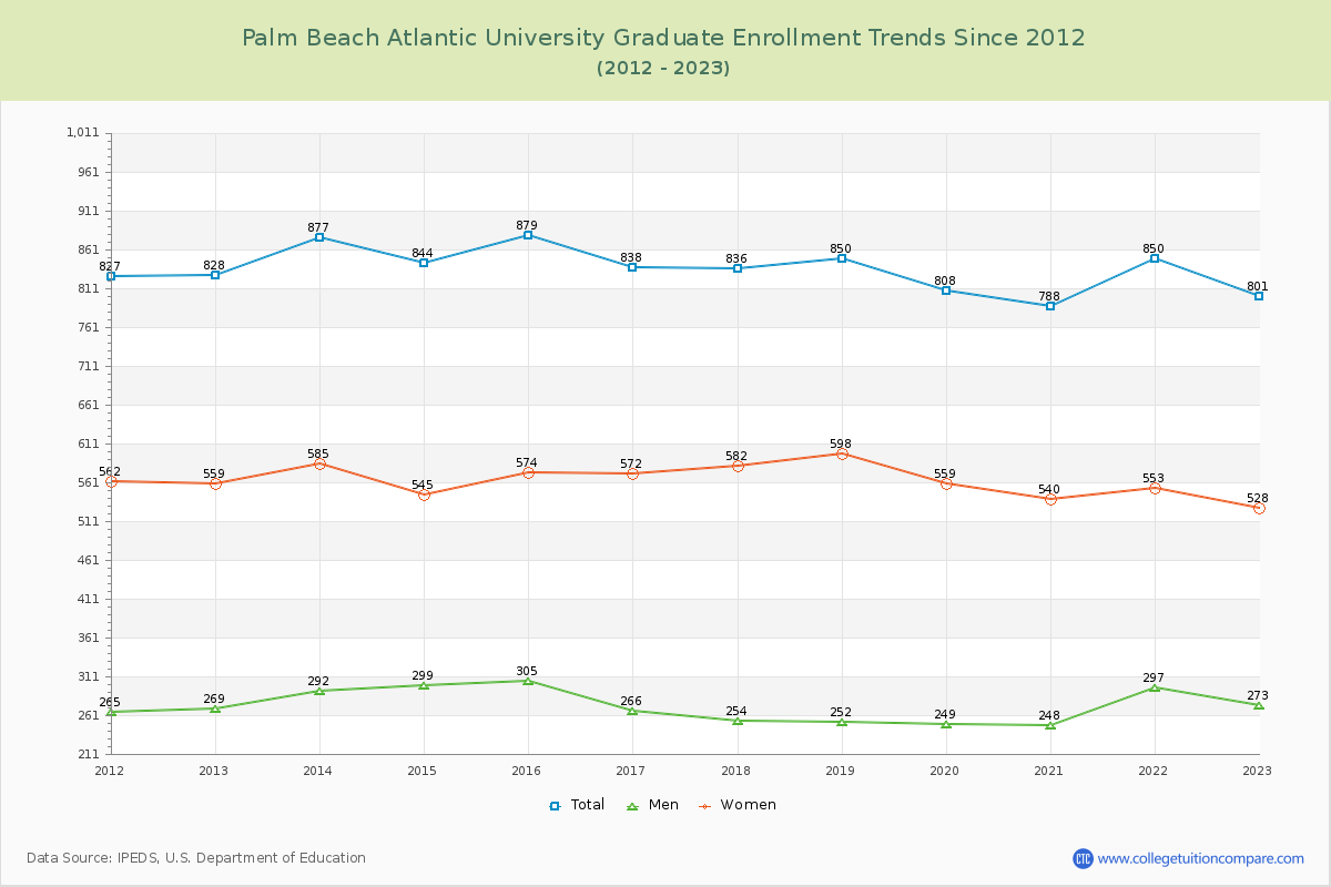 Palm Beach Atlantic University Graduate Enrollment Trends Chart