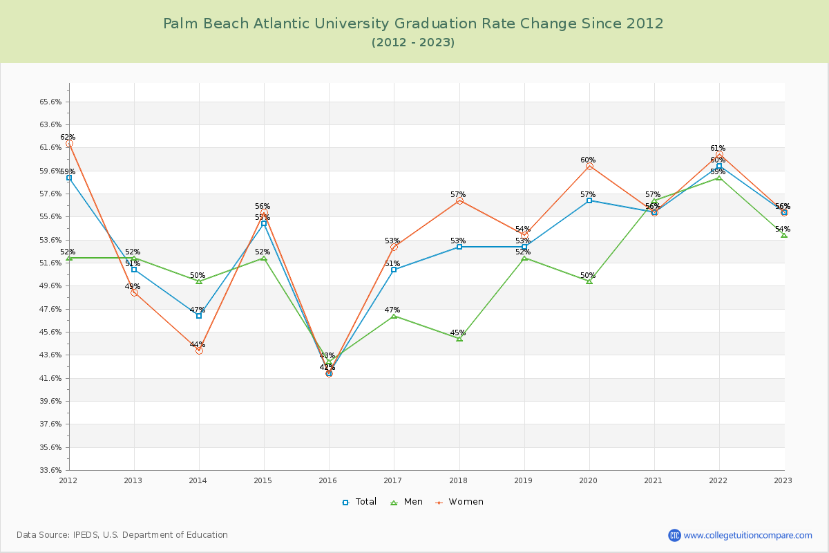 Palm Beach Atlantic University Graduation Rate Changes Chart