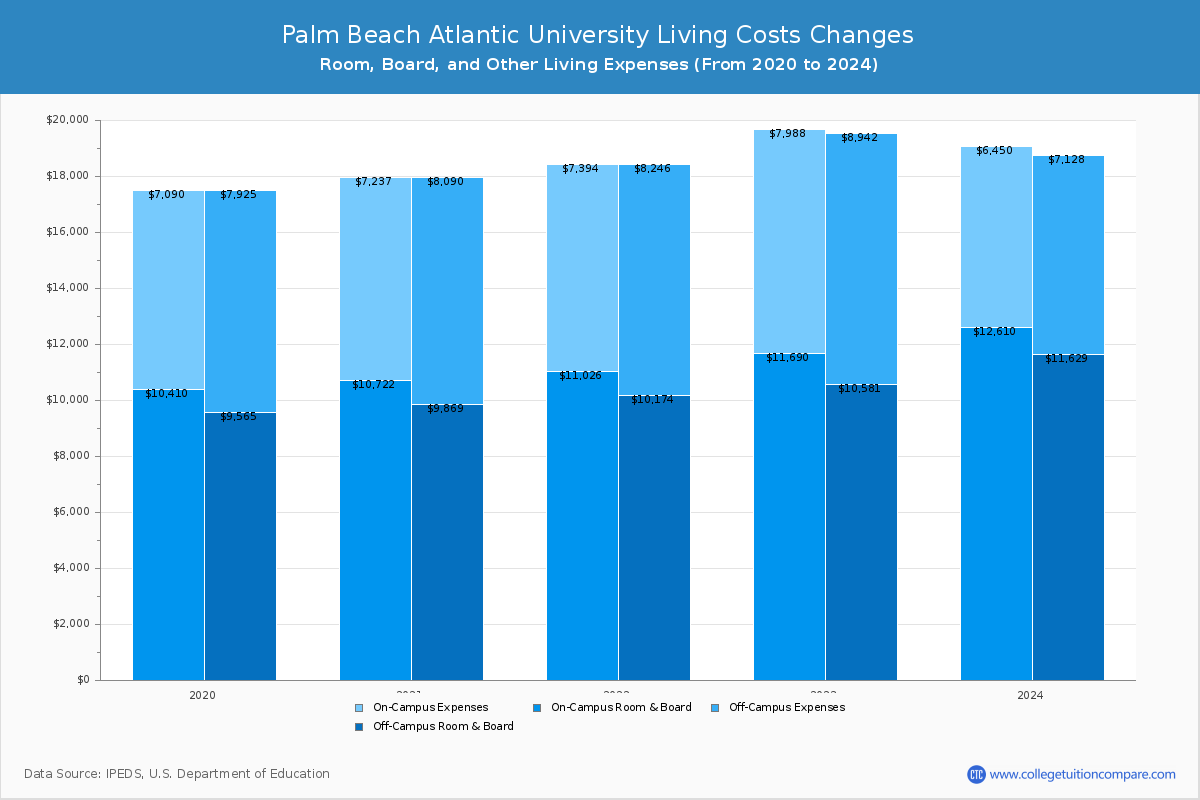 Palm Beach Atlantic University - Room and Board Coost Chart