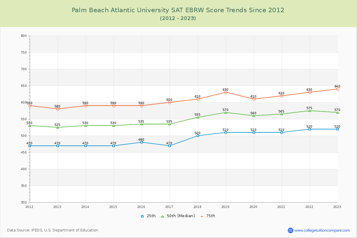 Palm Beach Atlantic University SAT EBRW (Evidence-Based Reading and Writing) Trends Chart