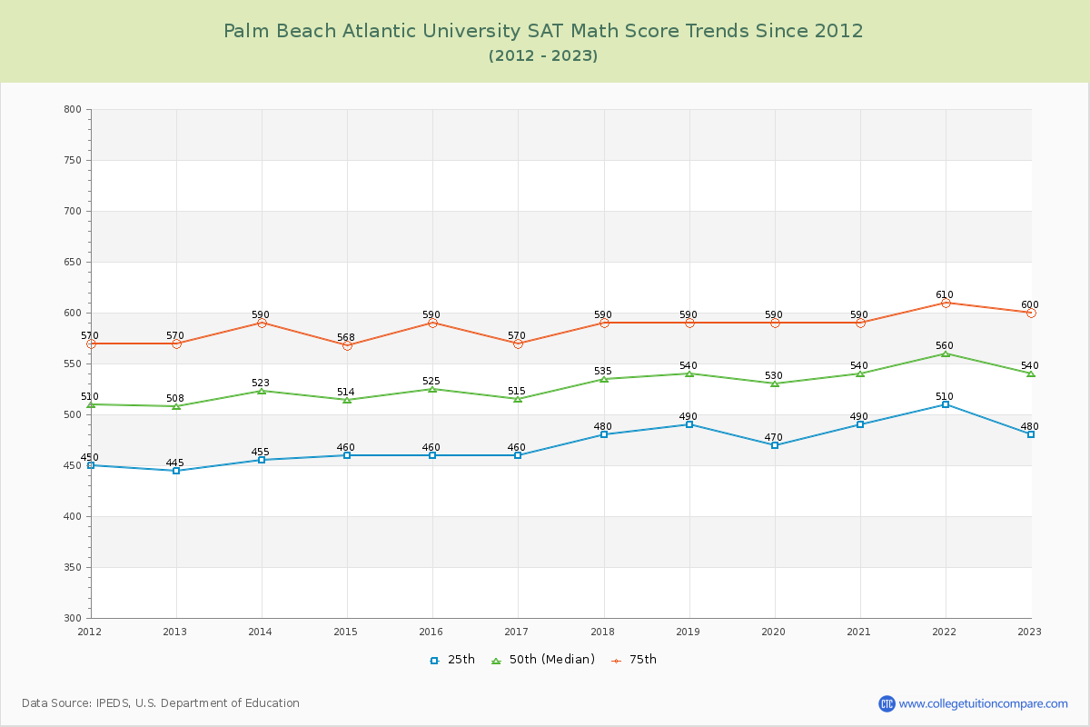 Palm Beach Atlantic University SAT Math Score Trends Chart