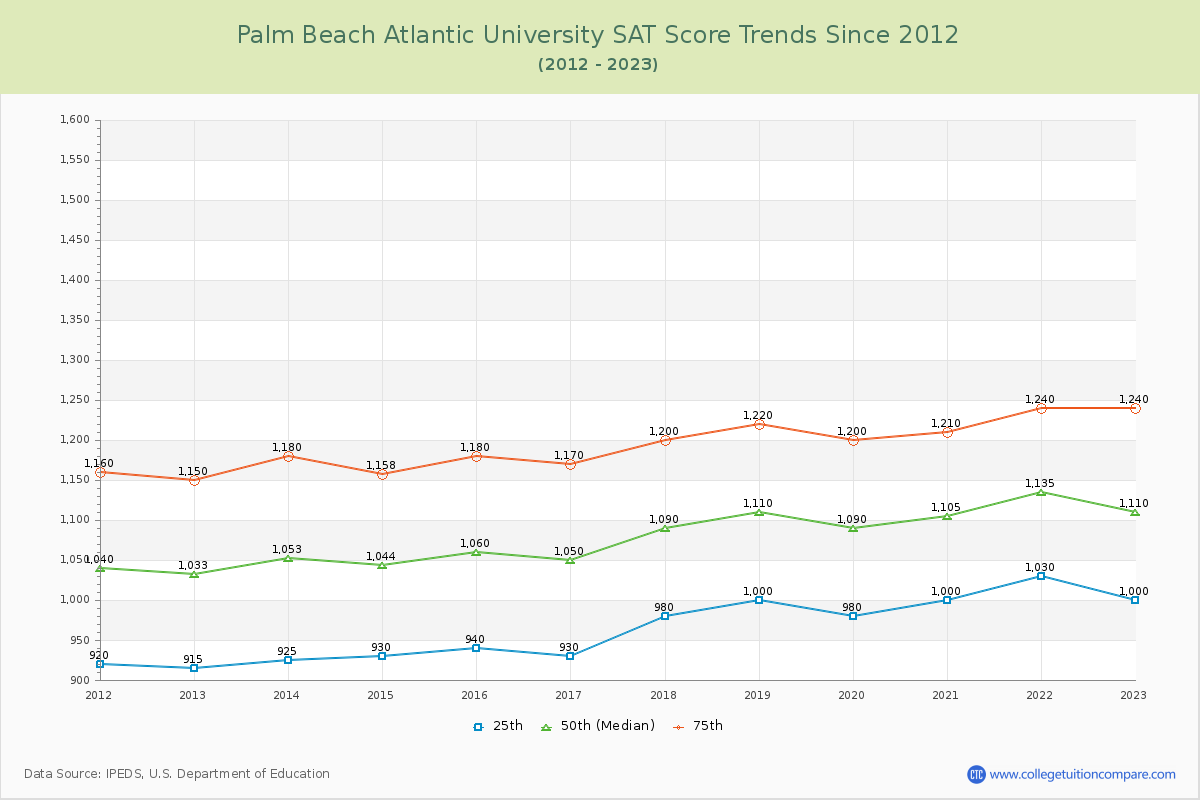 Palm Beach Atlantic University SAT Score Trends Chart