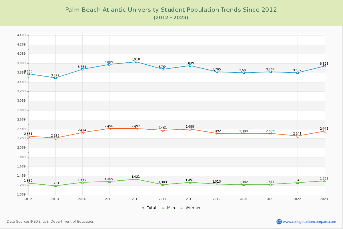 Palm Beach Atlantic University Enrollment Trends Chart