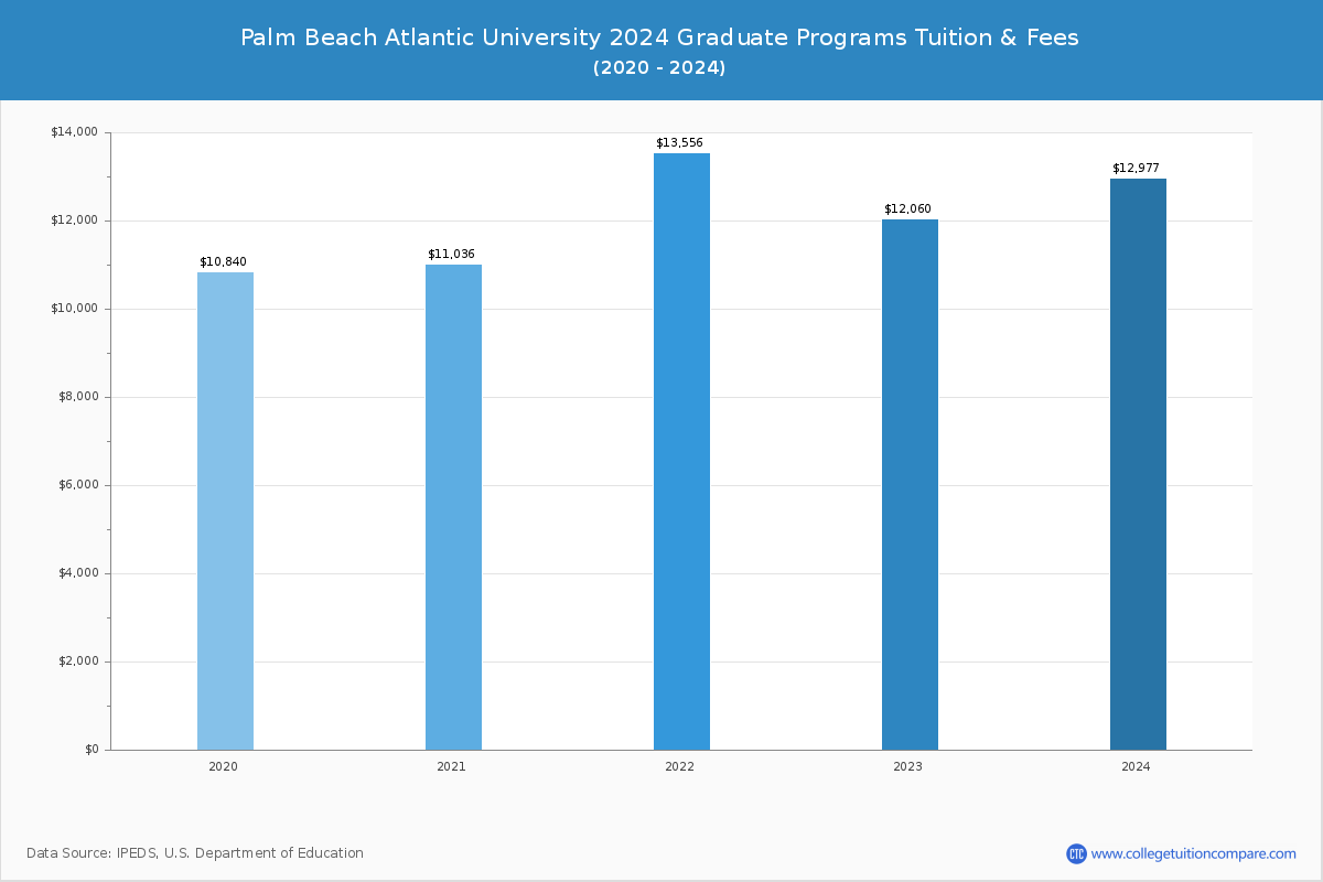 Palm Beach Atlantic University - Graduate Tuition Chart