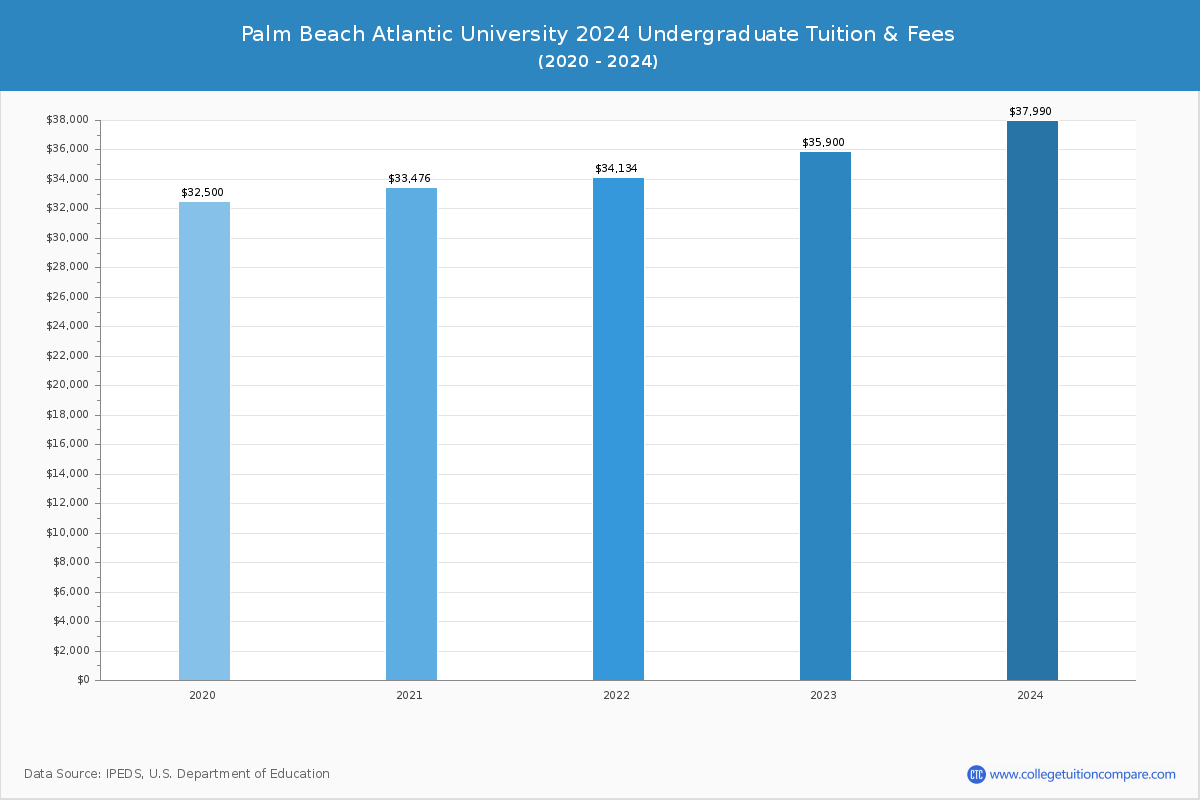 Palm Beach Atlantic University - Undergraduate Tuition Chart