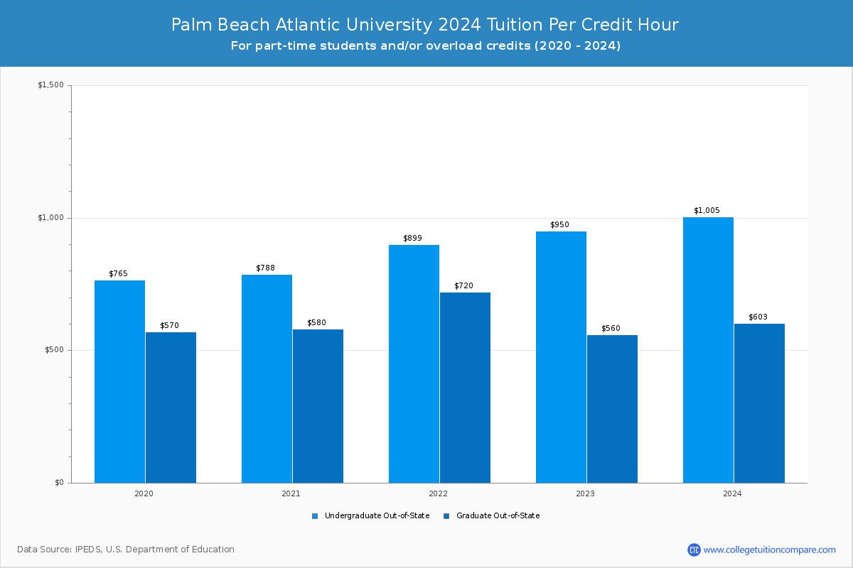 Palm Beach Atlantic University - Tuition per Credit Hour