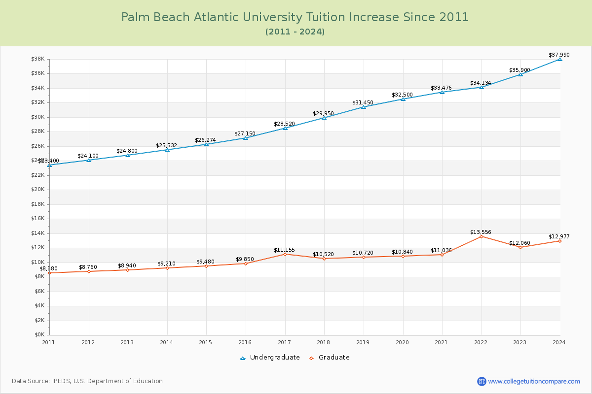 Palm Beach Atlantic University Tuition & Fees Changes Chart