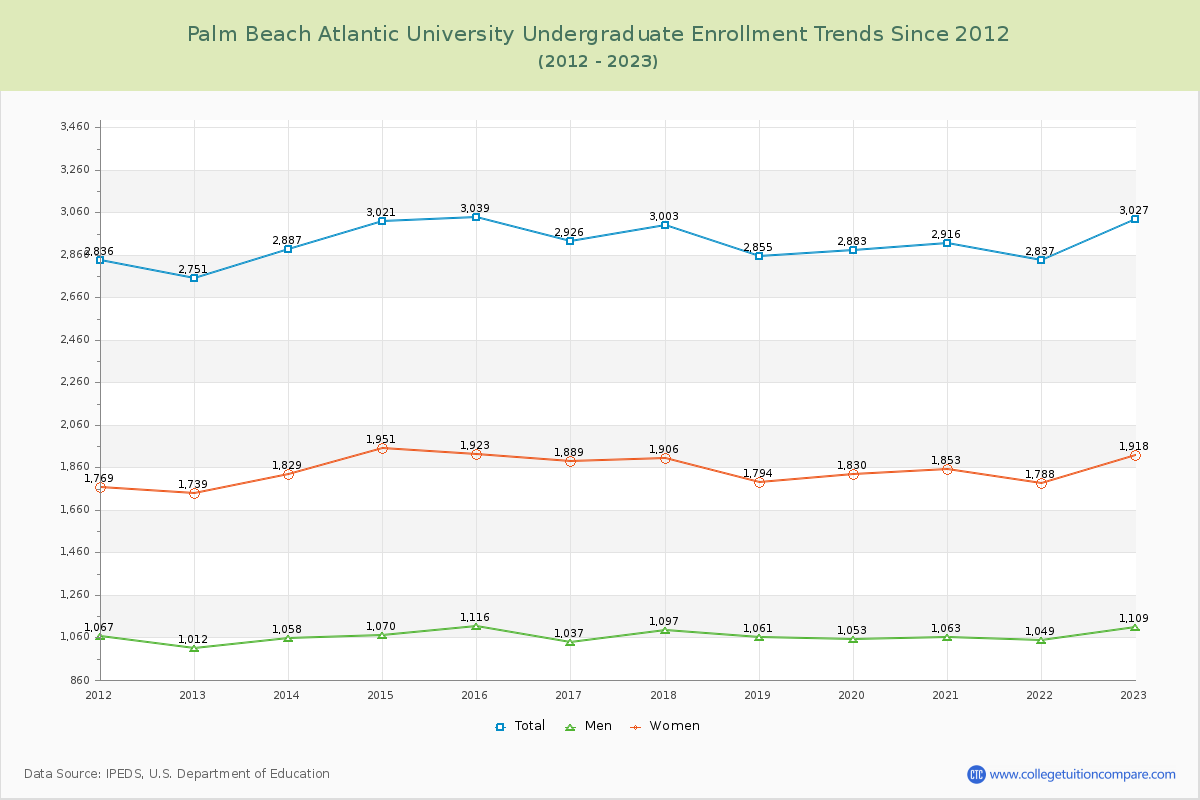 Palm Beach Atlantic University Undergraduate Enrollment Trends Chart