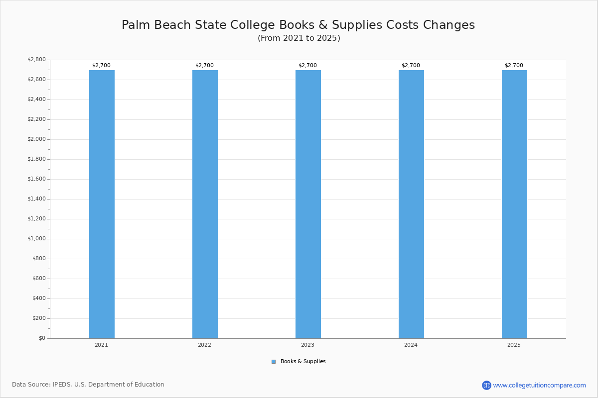 palm-beach-state-college-tuition-fees-net-price