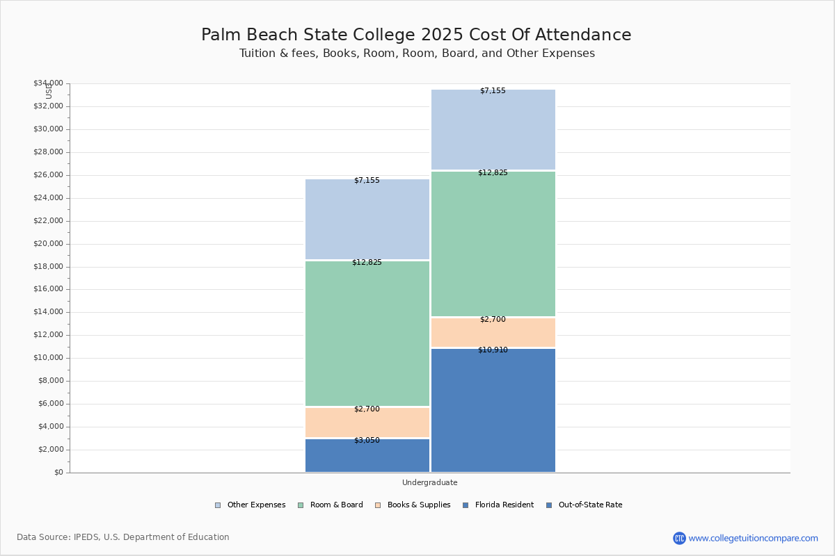 Palm Beach State College Tuition Fees Net Price