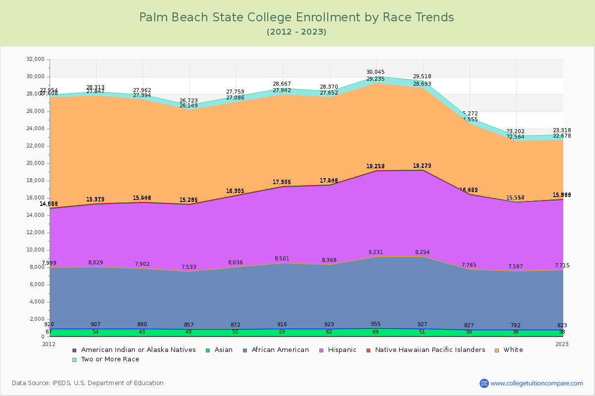 Palm Beach State College Enrollment by Race Trends Chart
