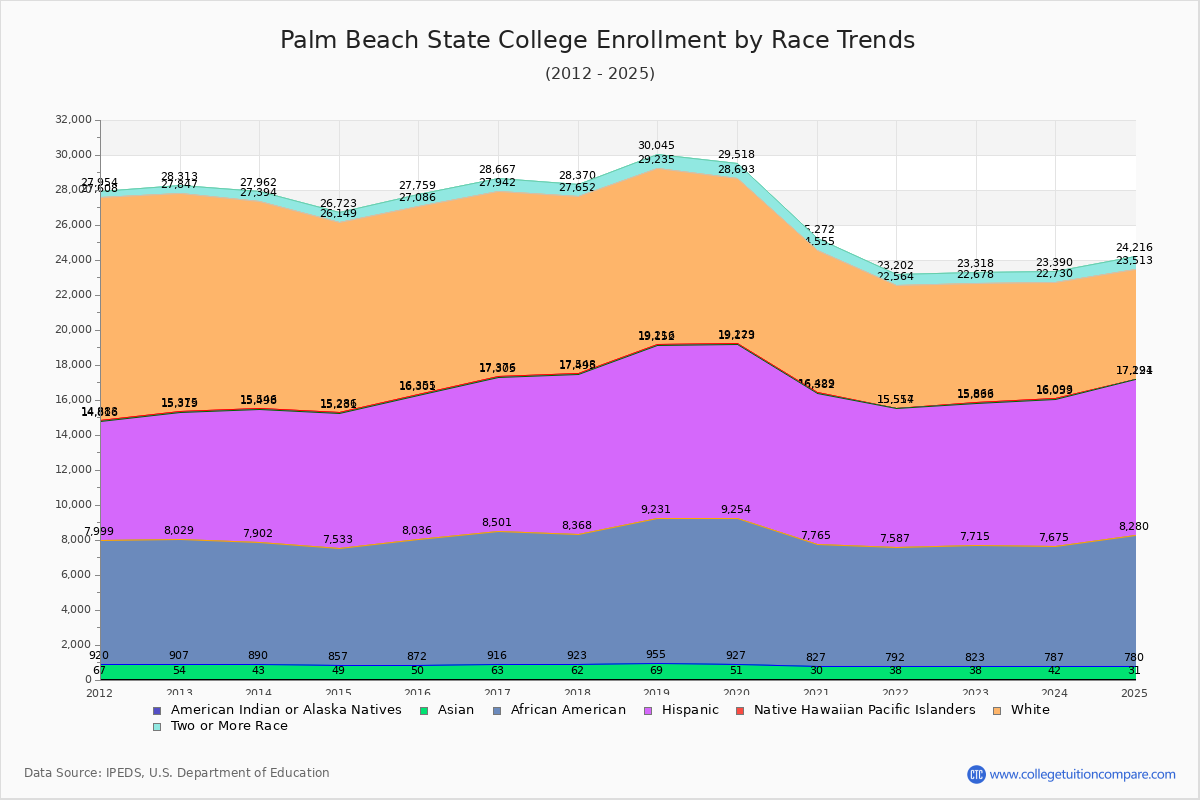 Palm Beach State College Enrollment by Race Trends Chart