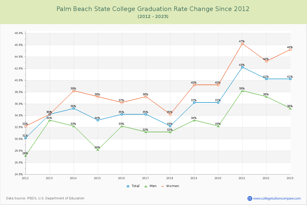 Palm Beach State College Graduation Rate Changes Chart