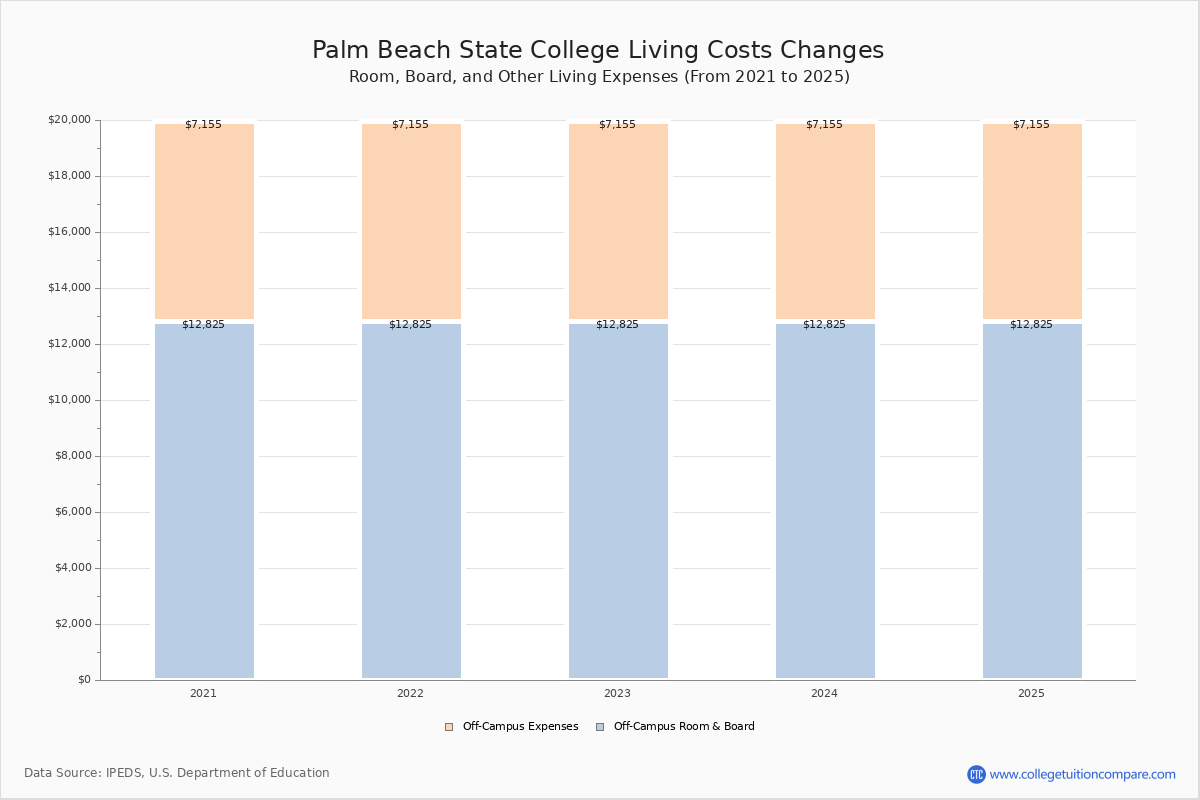 Palm Beach State College Tuition & Fees, Net Price