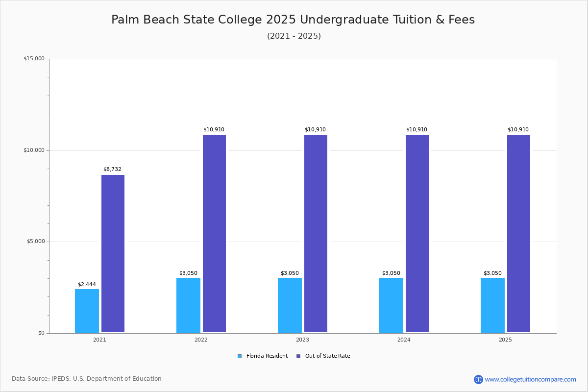 Palm Beach State College Tuition Fees Net Price Palm Beach State College Tuition Fees Net Price