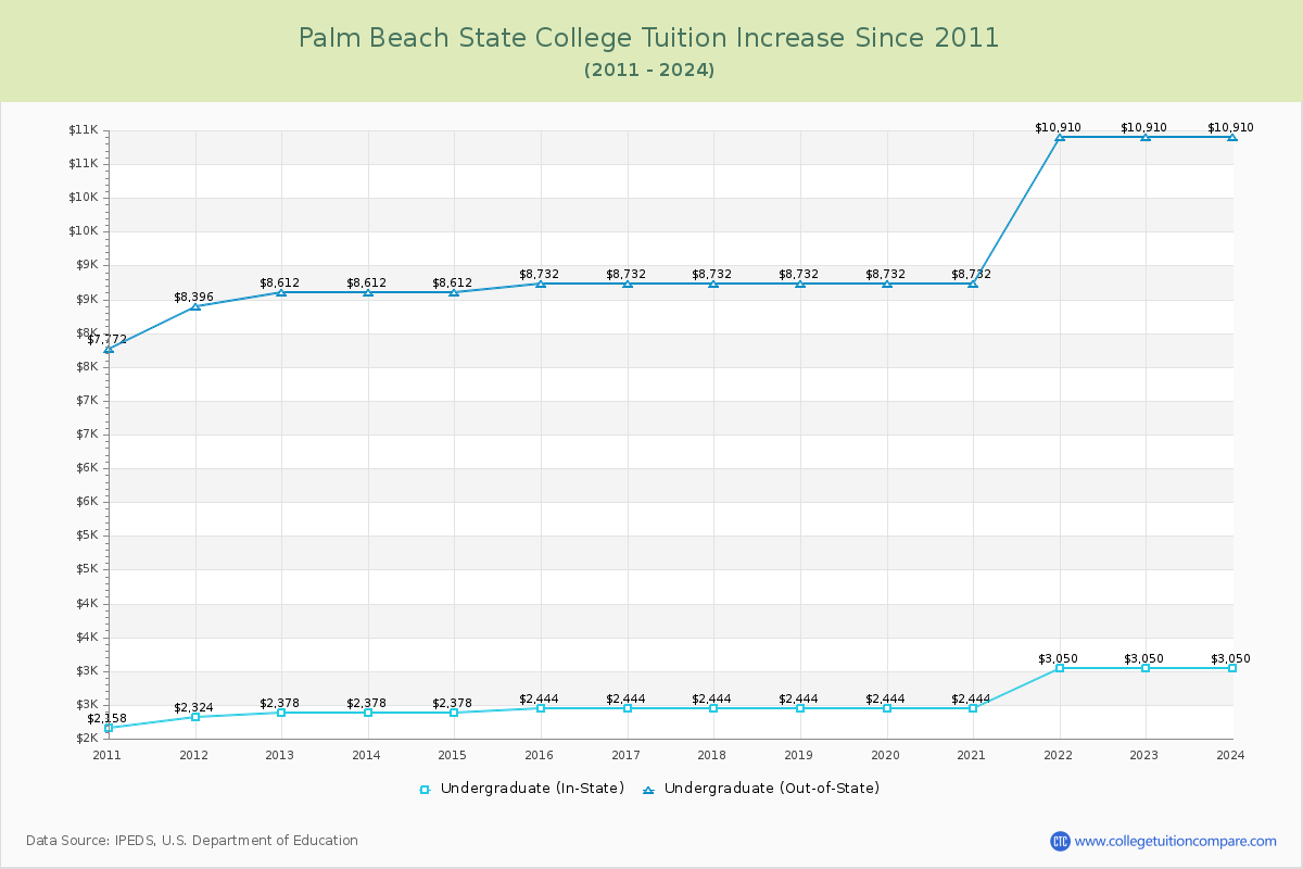 Palm Beach State College Tuition & Fees Changes Chart