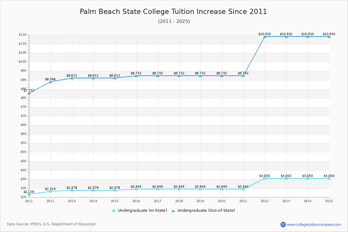 Palm Beach State College Tuition & Fees Changes Chart