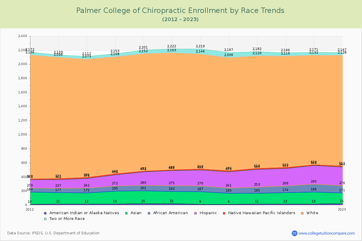Palmer College of Chiropractic Enrollment by Race Trends Chart