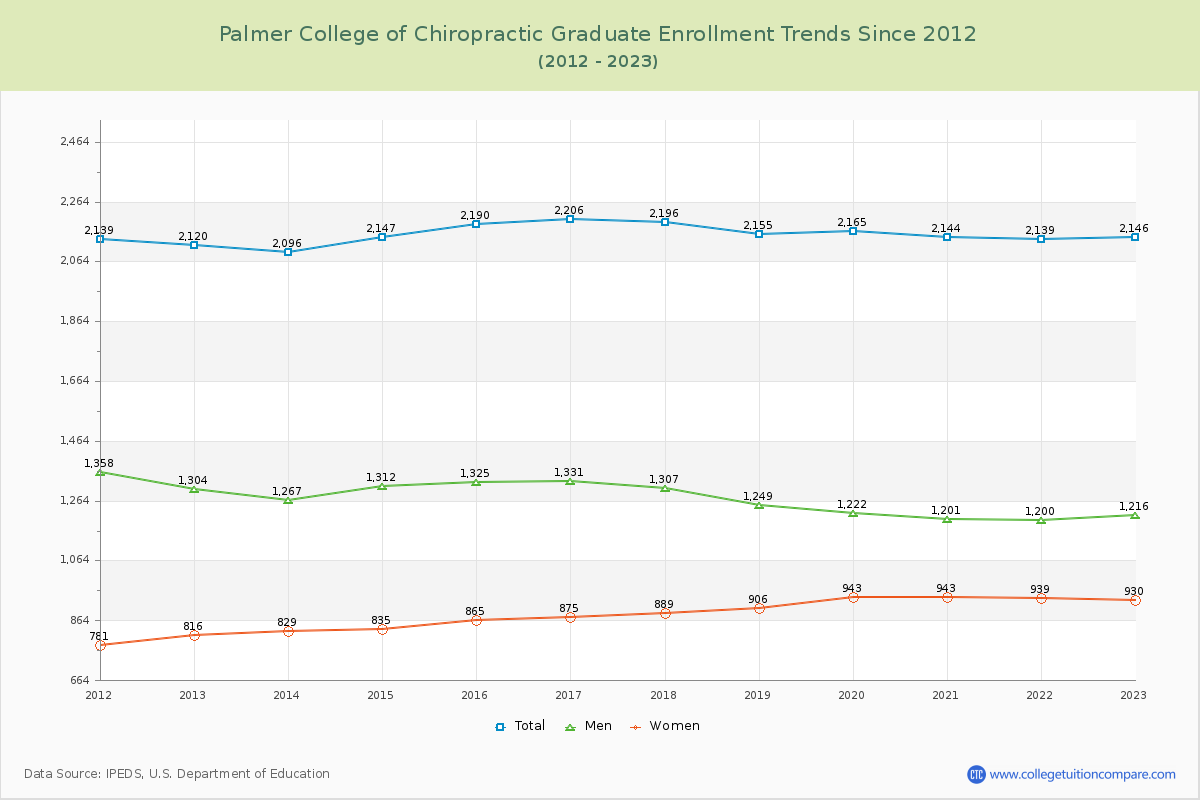 Palmer College of Chiropractic Graduate Enrollment Trends Chart