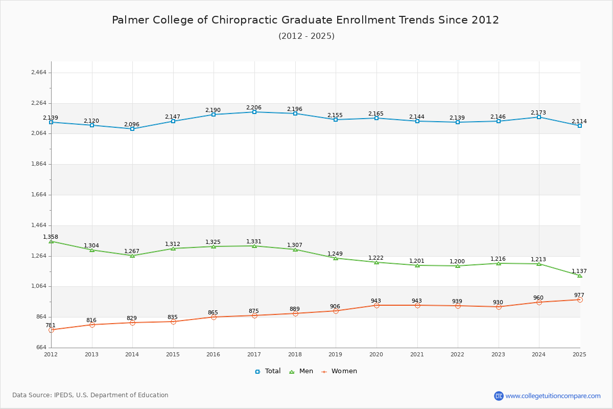 Palmer College of Chiropractic Graduate Enrollment Trends Chart