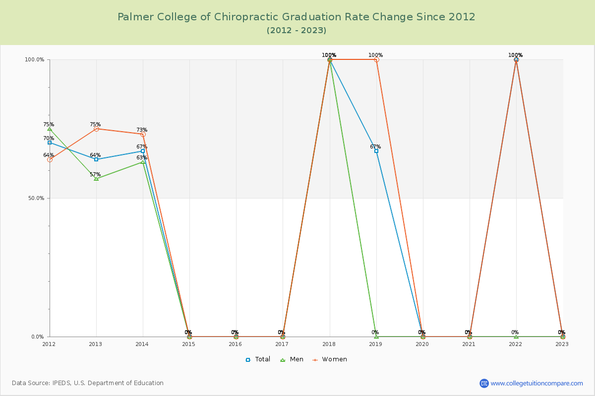 Palmer College of Chiropractic Graduation Rate Changes Chart