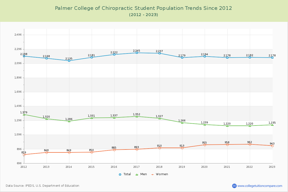 Palmer College of Chiropractic Enrollment Trends Chart