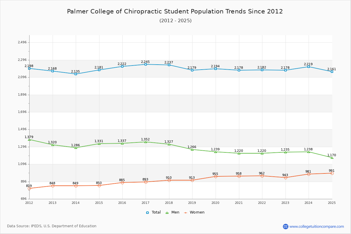 Palmer College of Chiropractic Enrollment Trends Chart