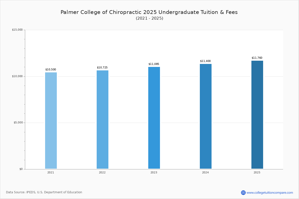 Palmer College of Chiropractic Tuition & Fees, Net Price