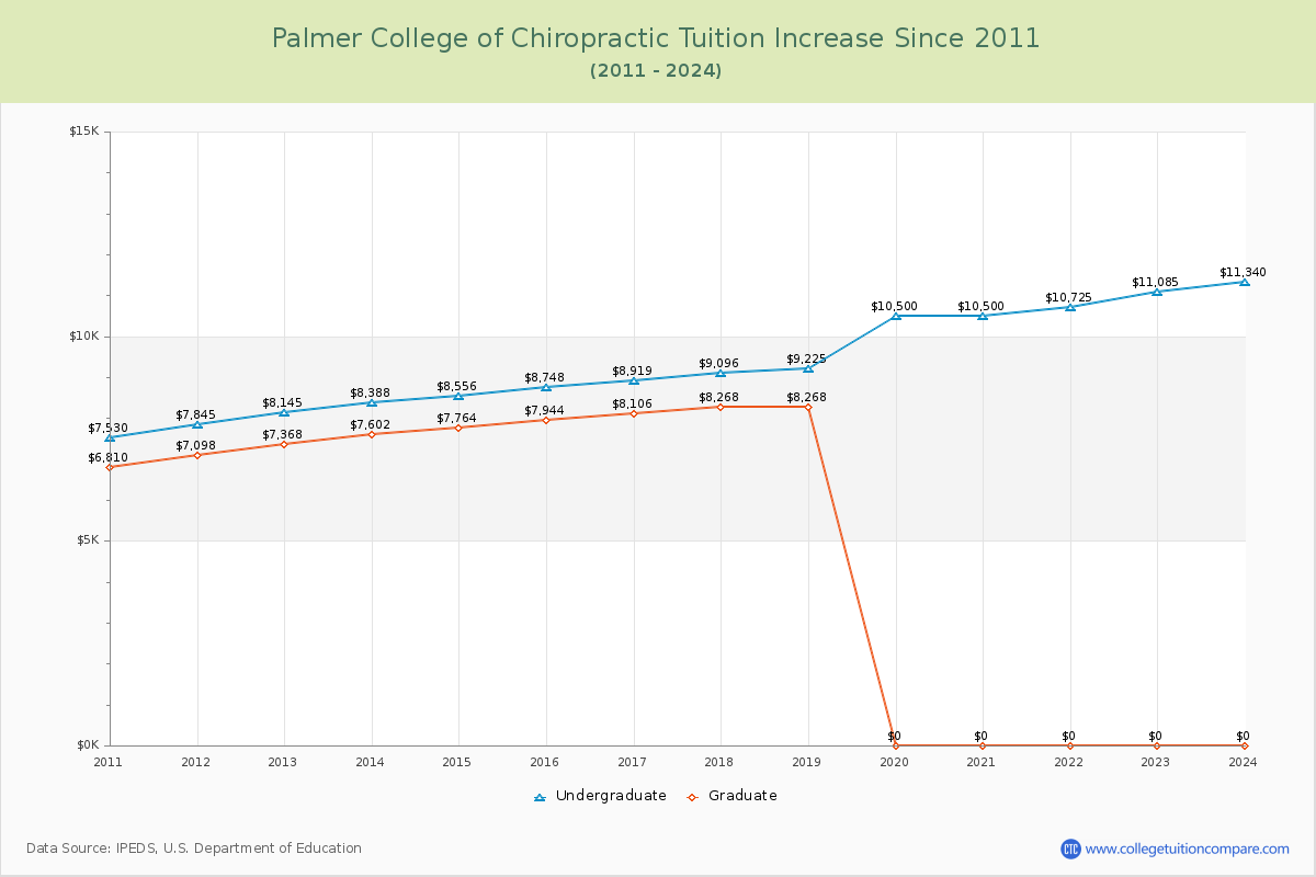 Palmer College of Chiropractic Tuition & Fees Changes Chart