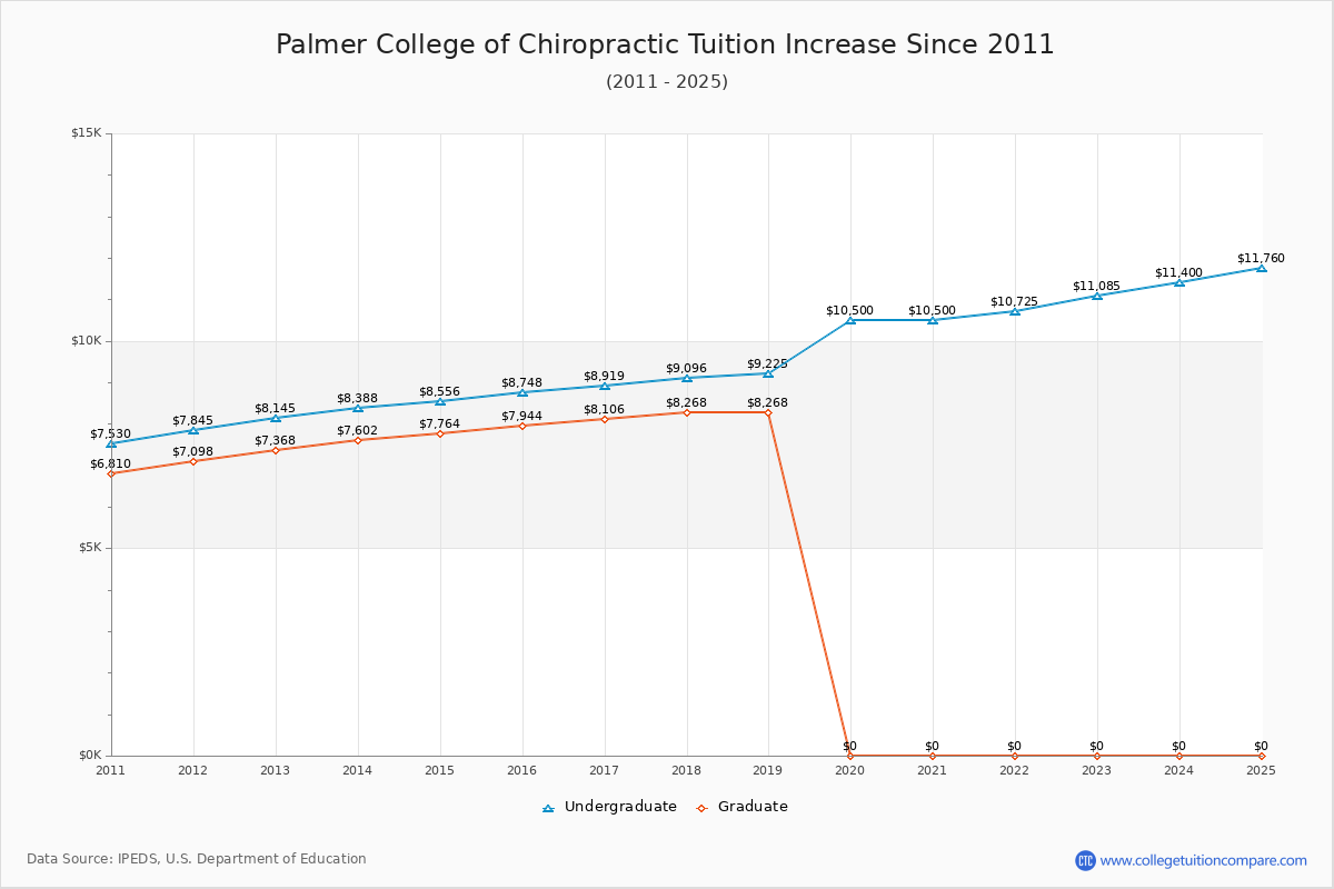 Palmer College of Chiropractic Tuition & Fees Changes Chart