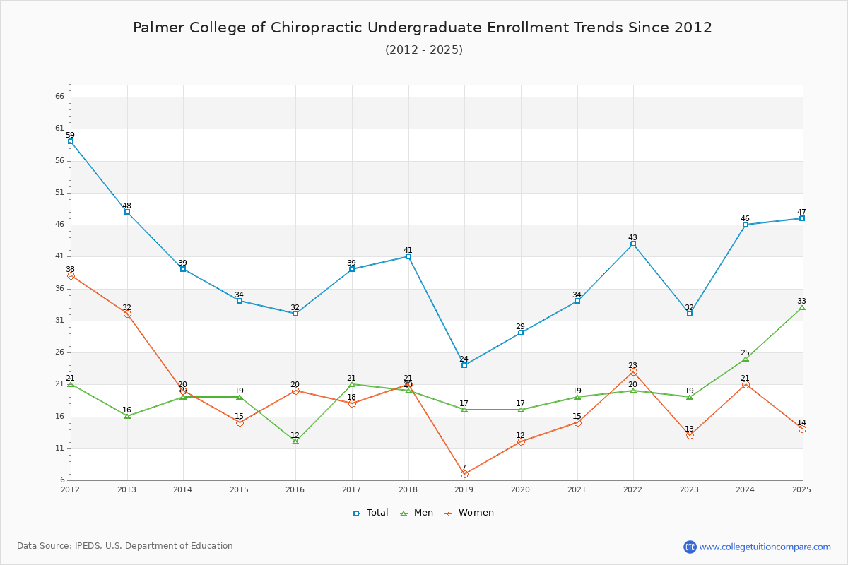 Palmer College of Chiropractic Undergraduate Enrollment Trends Chart