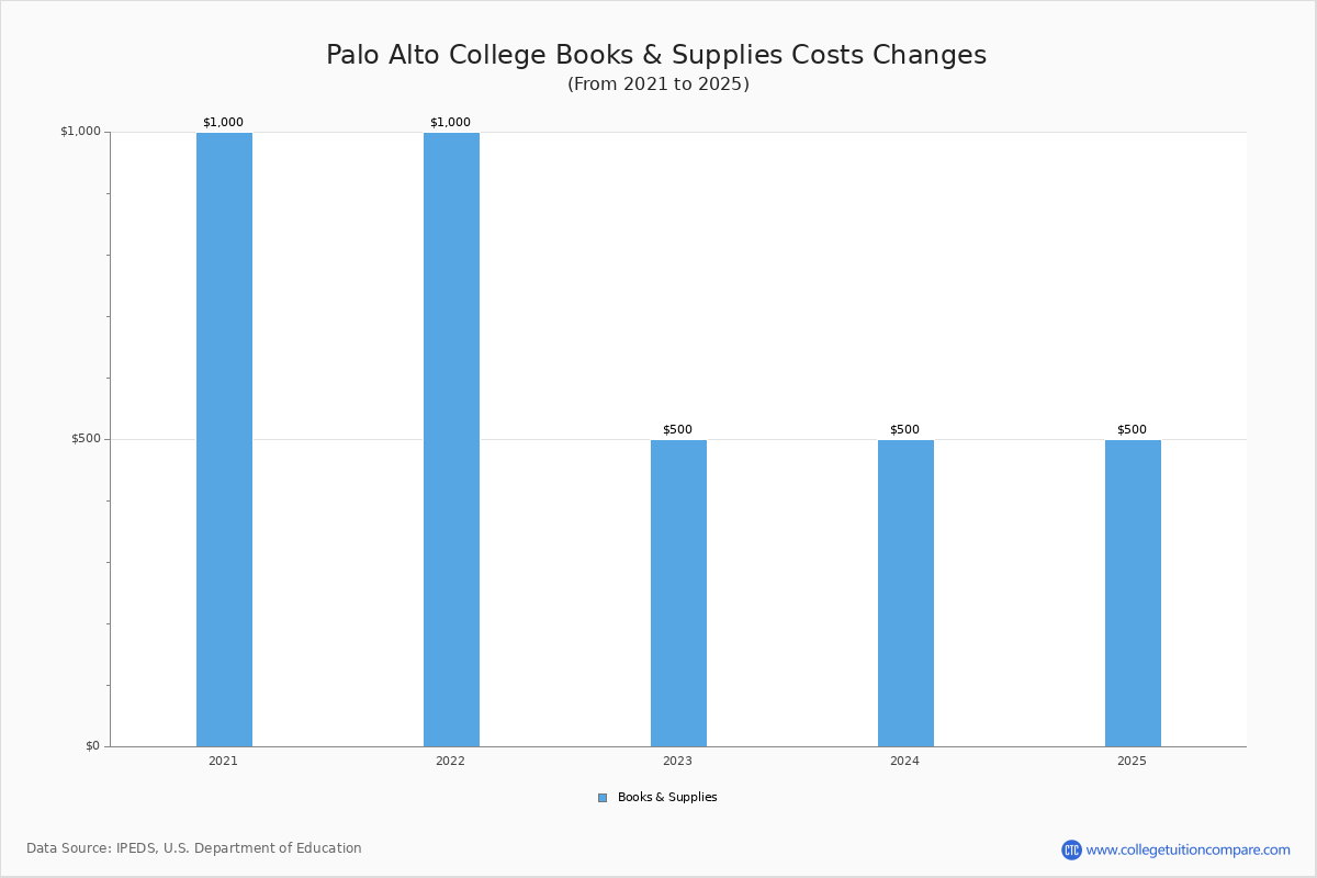 Palo Alto College Tuition & Fees, Net Price