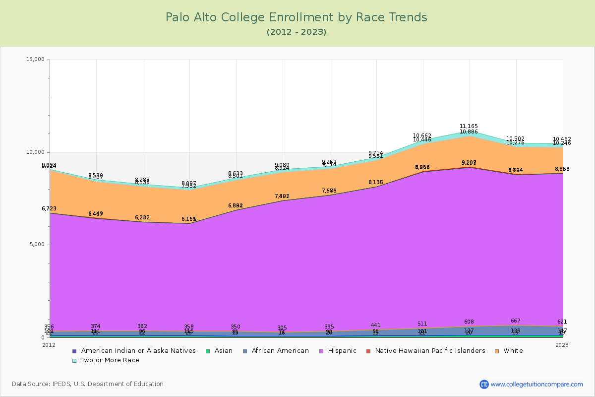 Palo Alto College Enrollment by Race Trends Chart