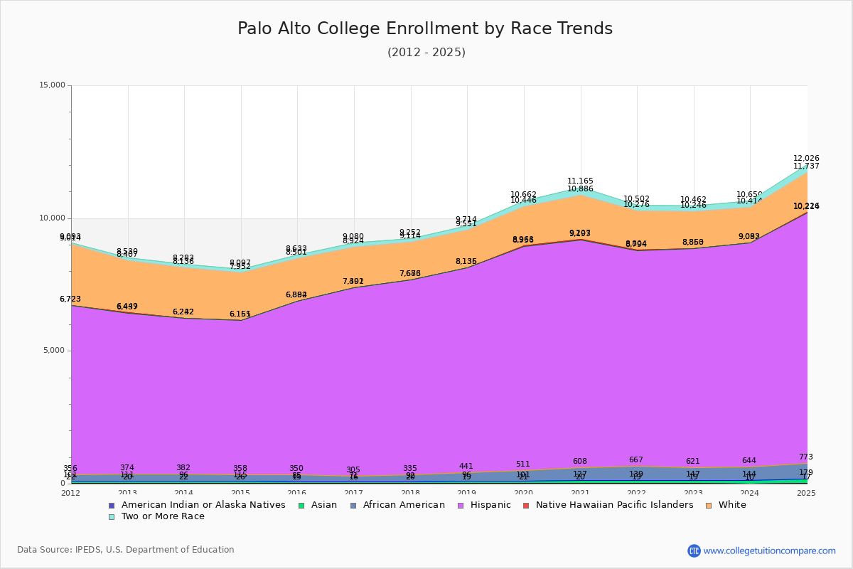 Palo Alto College Enrollment by Race Trends Chart