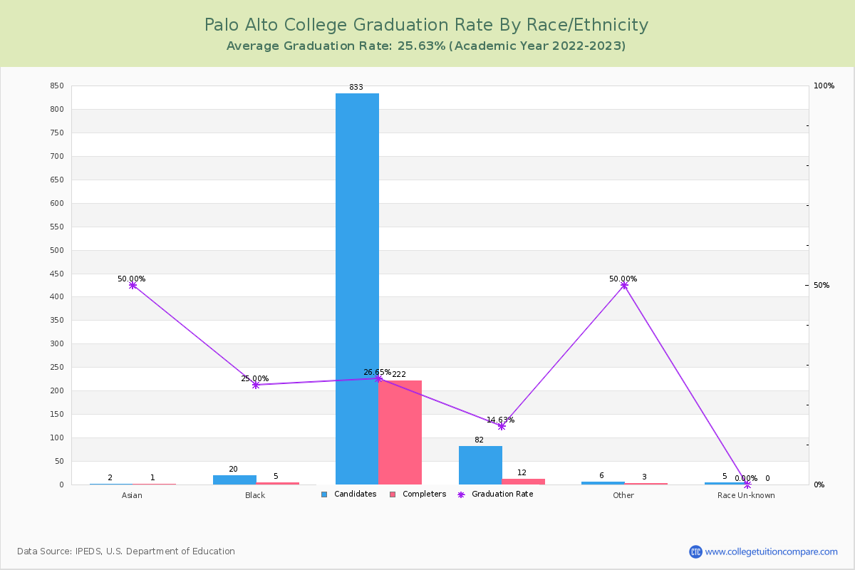 Palo Alto College graduate rate by race