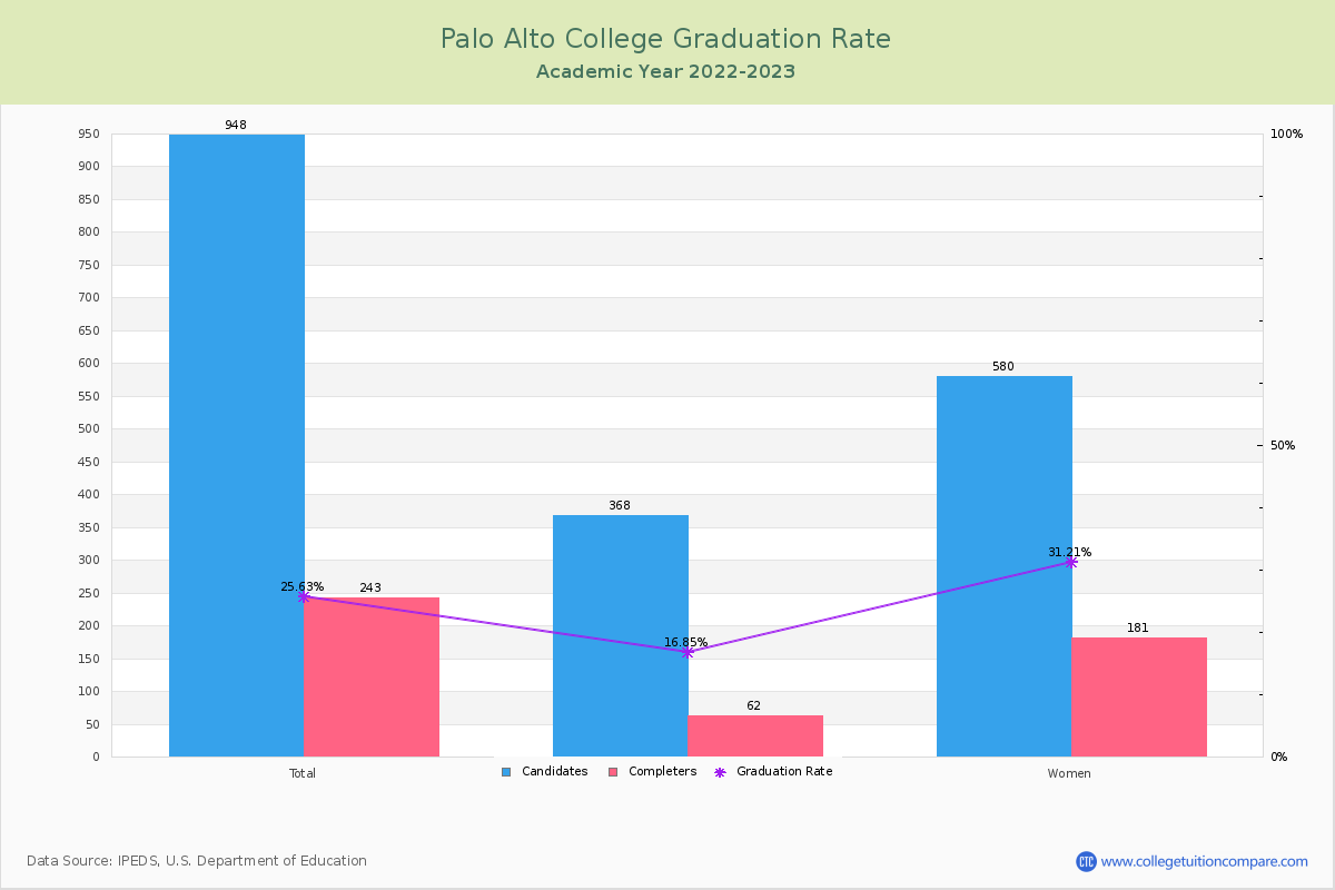 Palo Alto College graduate rate