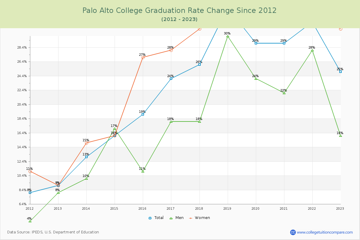 Palo Alto College Graduation Rate Changes Chart